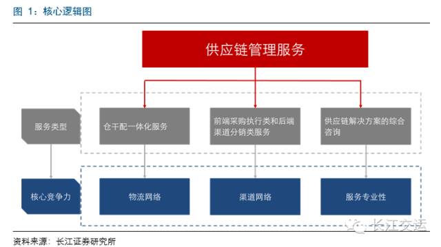 百世物流、怡亞通、普路通 三種供應鏈服務模式的核心競爭力深度解析