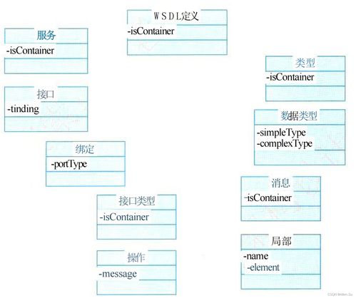 系統架構設計高級技能 面向服務架構（SOA）的理論、實踐與運行維護服務集成